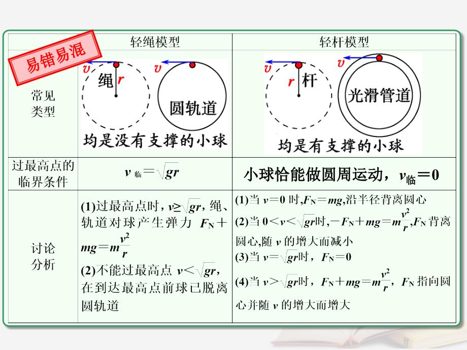 2022年高考物理一轮总复习 第四章 曲线运动 万有引力与航天 第4节（课时3）平抛运动、圆周运动的临界问题：竖直平面内圆周运动的“轻绳、轻杆”模型优质课件 鲁科版_第4页