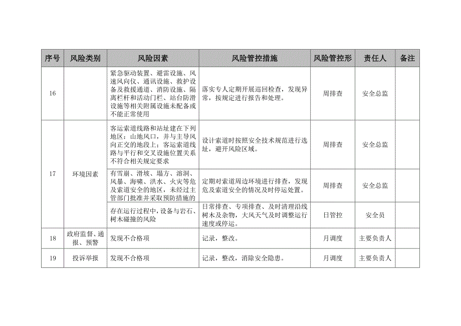 客运索道安全风险管控清单（参考模板）_第4页