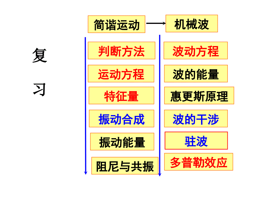 10超声波超声诊断仪的物理原理_第2页