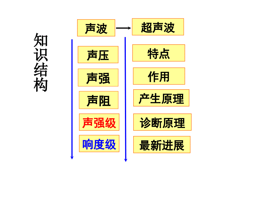 10超声波超声诊断仪的物理原理_第3页