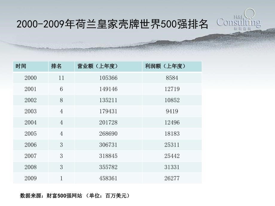 荷兰皇家壳牌：绩效实施.ppt_第5页