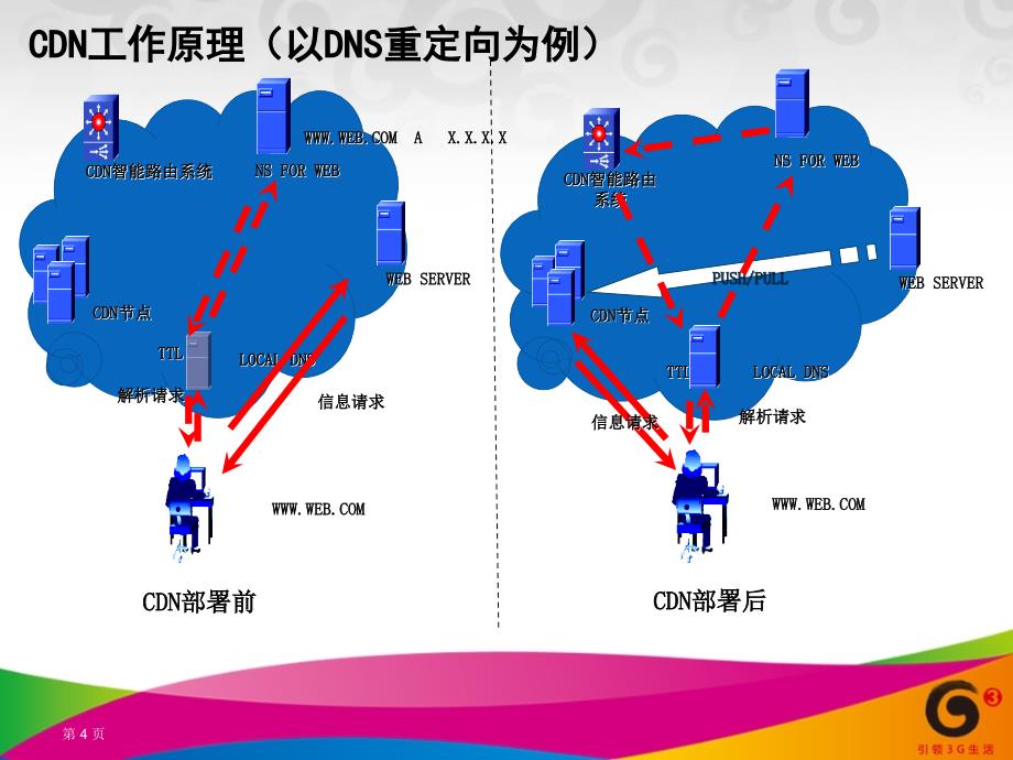 CDN简介和应用【稻谷书屋】_第4页