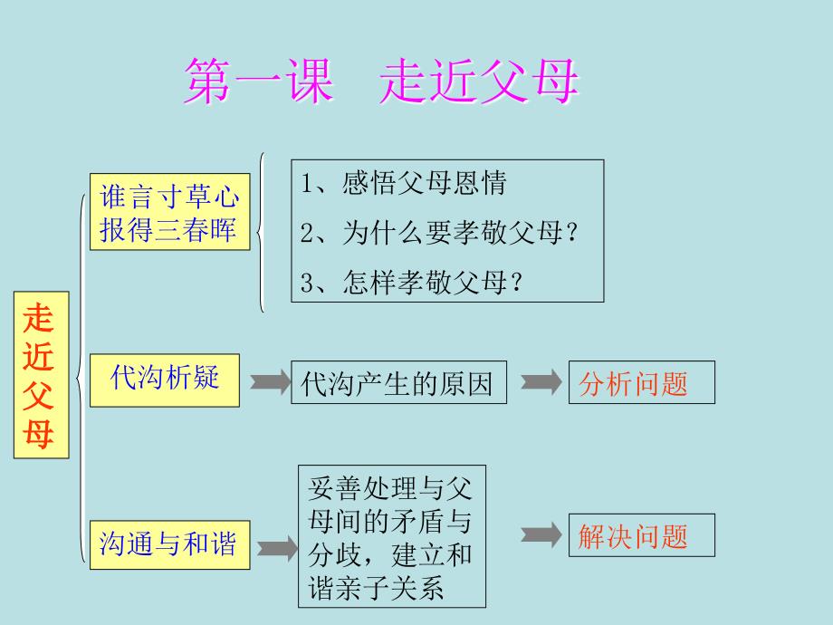 教科版八上第一课 近父母第2框ppt课件_第2页