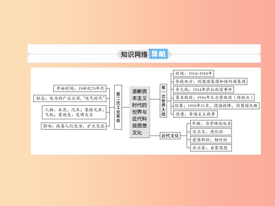 中考历史总复习第一部分系统复习成绩基石世界近代史主题19垄断资本主义时代的世界与近代科技思想文化课件.ppt_第3页