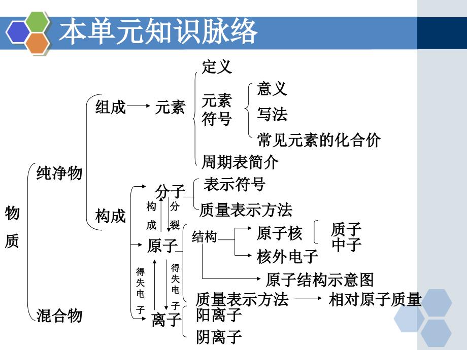 《物质构成的奥秘》复习课件1_第2页