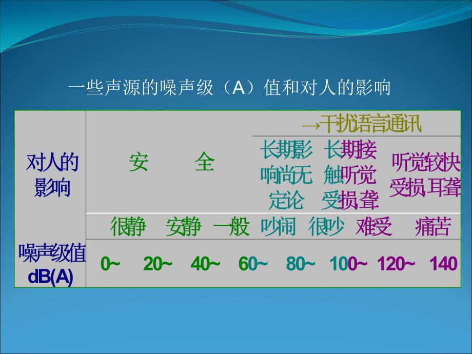 《声环境影响评价》PPT课件.ppt_第3页