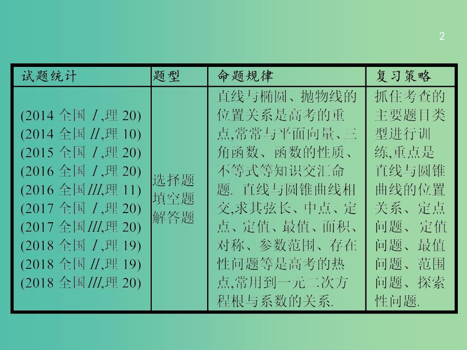 备战2019高考数学大二轮复习 专题六 直线、圆、圆锥曲线 6.3 直线与圆锥曲线课件 理.ppt_第2页