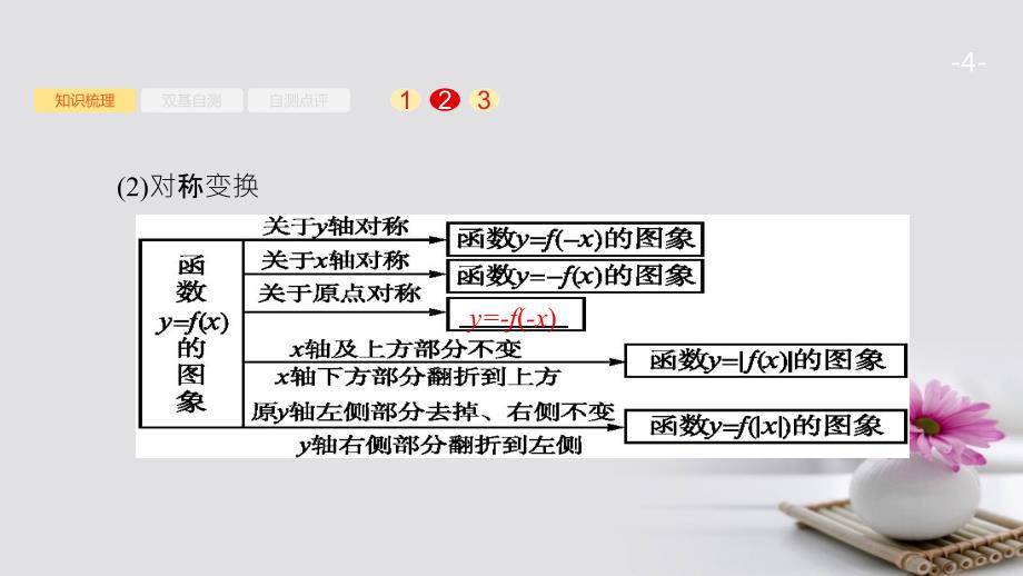 2022版高考数学大一轮复习 第二章 函数 2.7 函数的图象优质课件 文 新人教A版_第4页