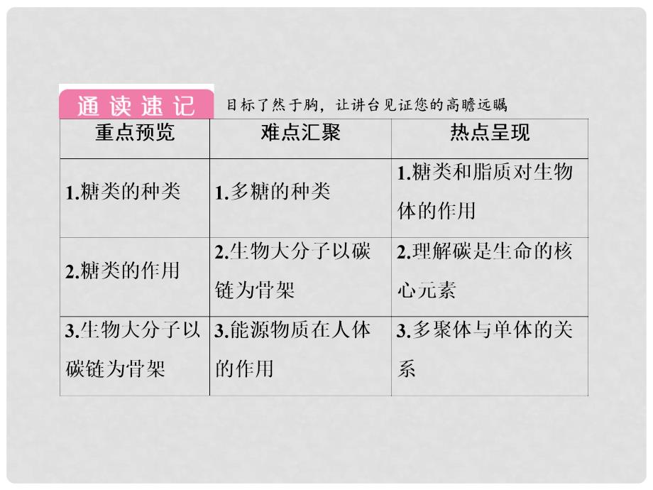 高中生物 24 细胞中的糖类和脂质讲义手册课件 新人教版必修1_第3页