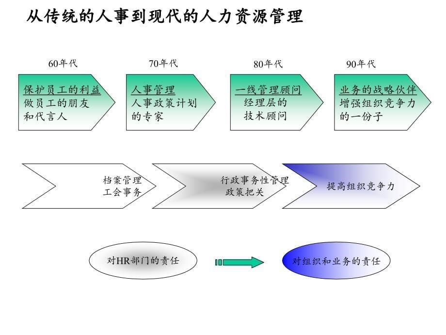 人力资源从业人员的职业发展-23页_第5页