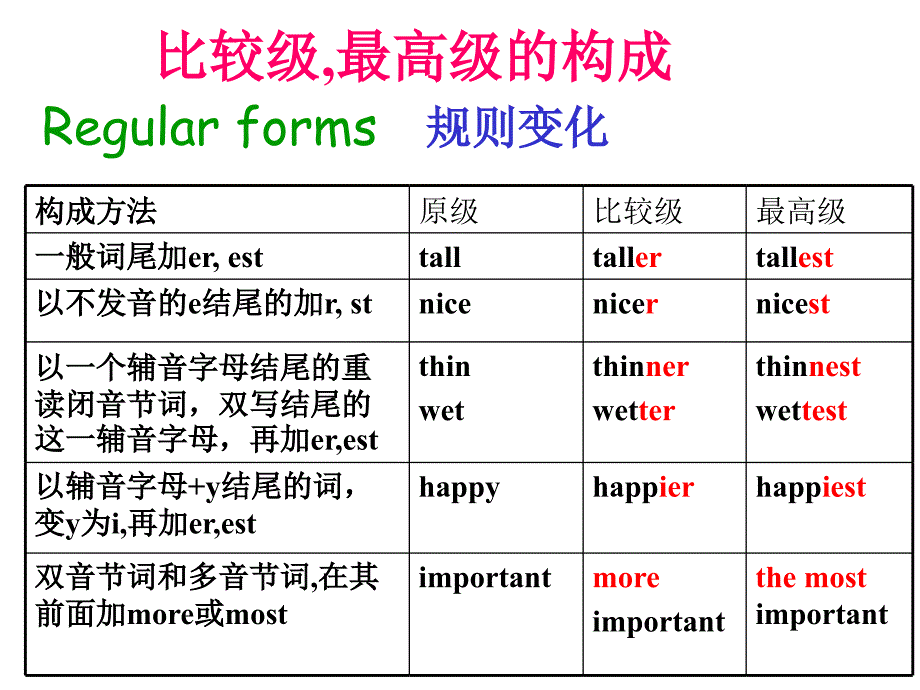 中考复习形容词专题公开课PPT课件_第3页