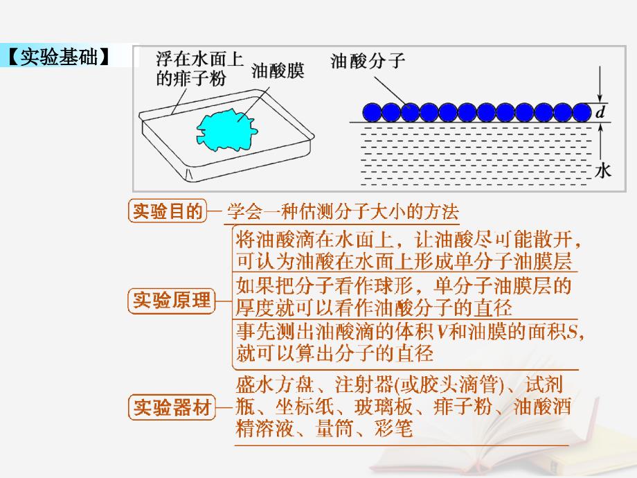 2022年高考物理一轮总复习 第1章 第4节 用油膜法估测分子的大小优质课件 鲁科版选修3-3_第3页