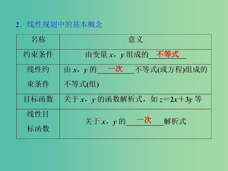 江苏专版2019届高考数学一轮复习第六章不等式推理与证明第2讲二元一次不等式(组)与简单的线性规划问题课件文.ppt_第4页