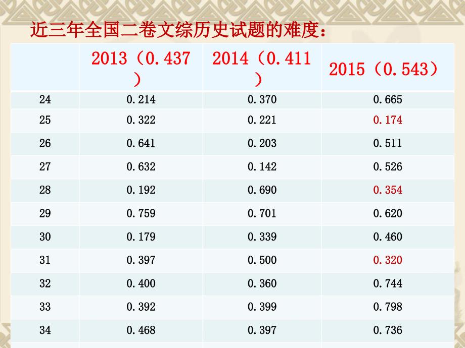 历史-杨应洪-浅析高考命题的方向与思路_第4页