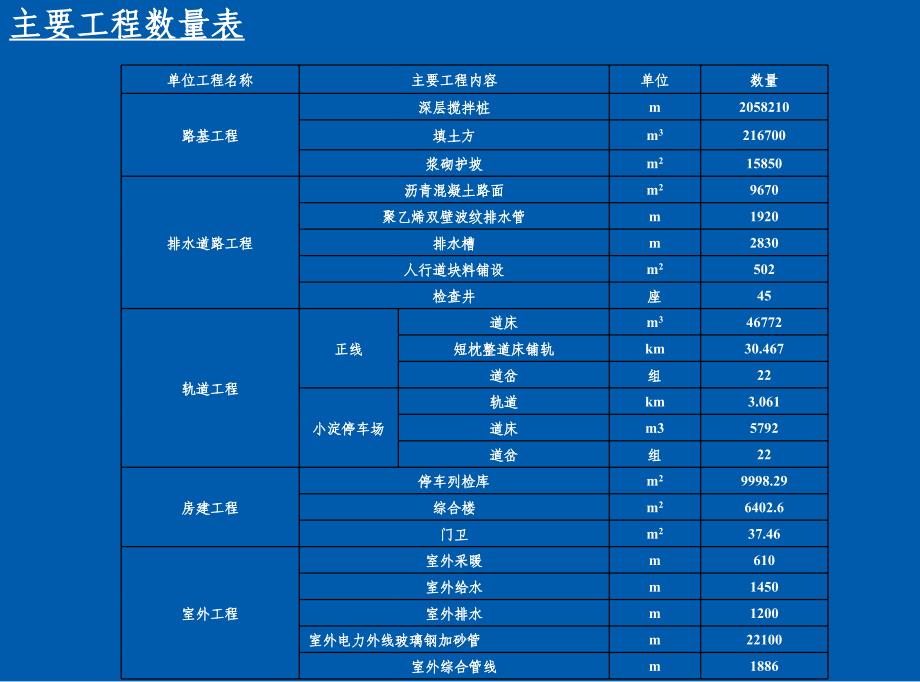 天津地铁3号线第16合同段工程轨道施工策划_第4页