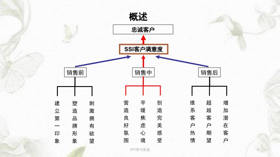 怎样提升交车满意度课件_第4页