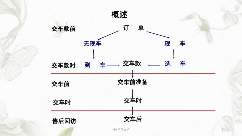 怎样提升交车满意度课件_第5页