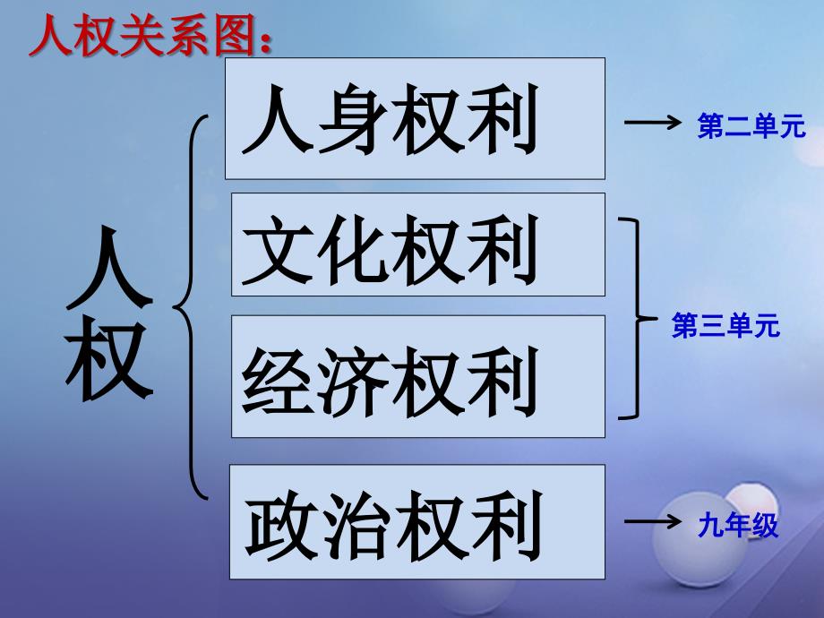 八年级政治下册 第三单元 我们的文化、经济权利 第六课 终身受益的权利 第1框 知识助我成长优质课件 新人教版_第4页