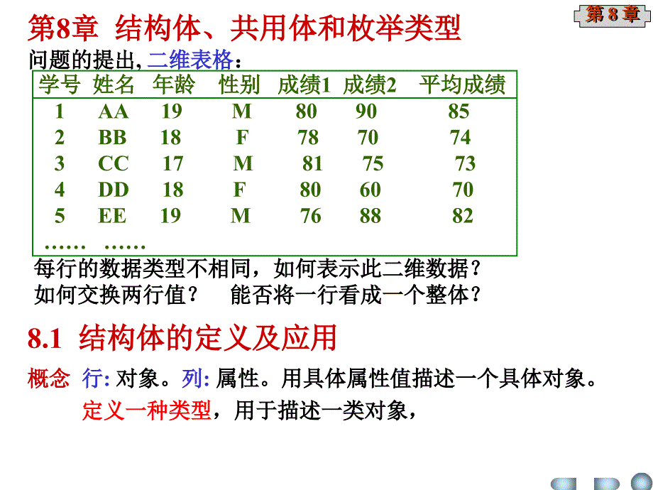 结构体、共用体和枚举类型.ppt_第1页