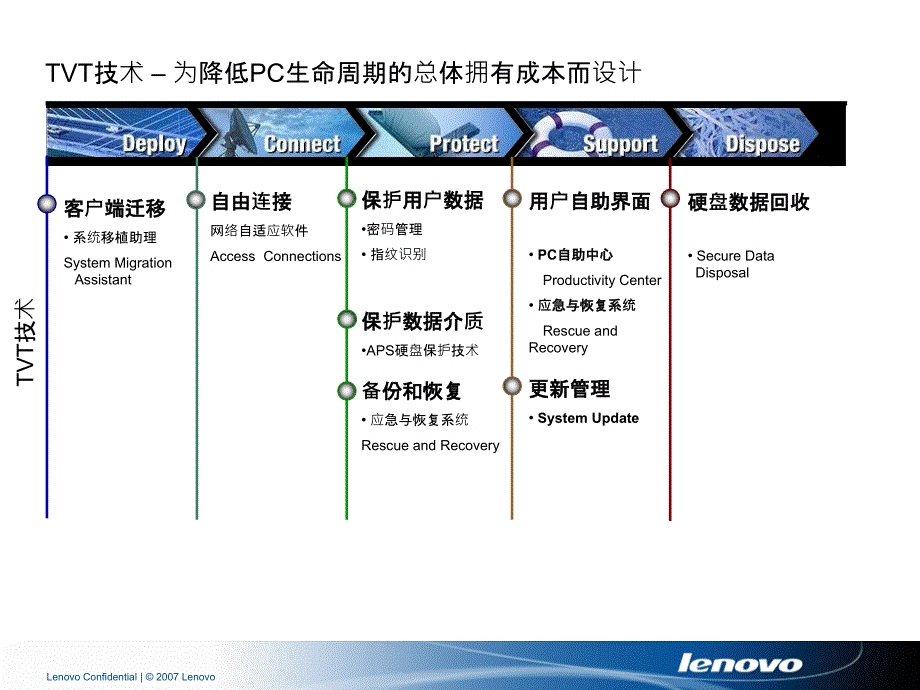 ThinkPadThinkVantage介绍.ppt_第3页