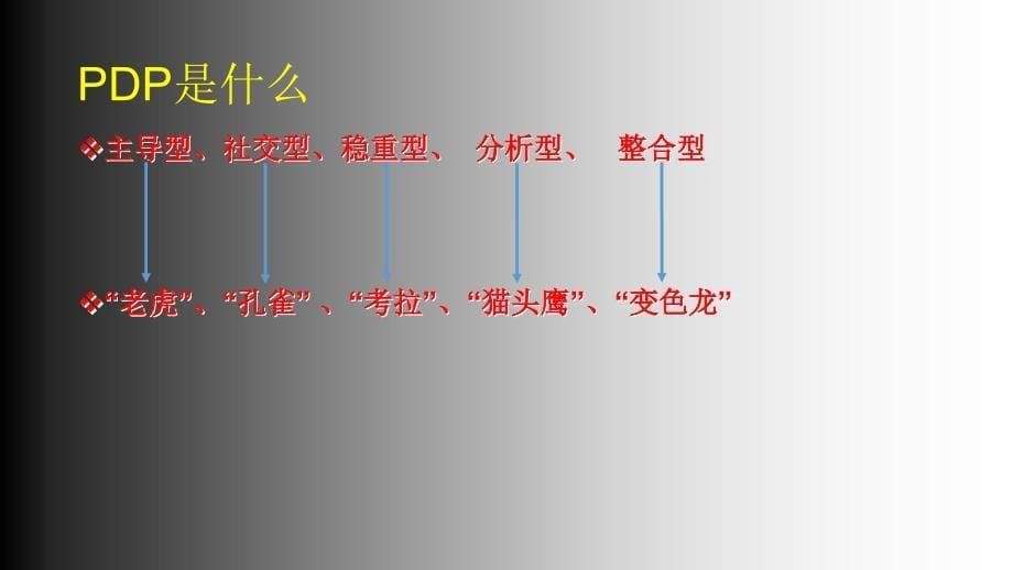 基于PDP性格分析的沟通技巧_第5页