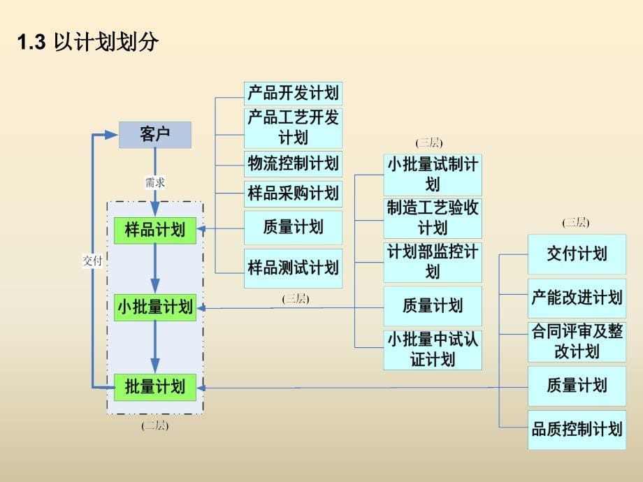 品质管理流程课件_第5页