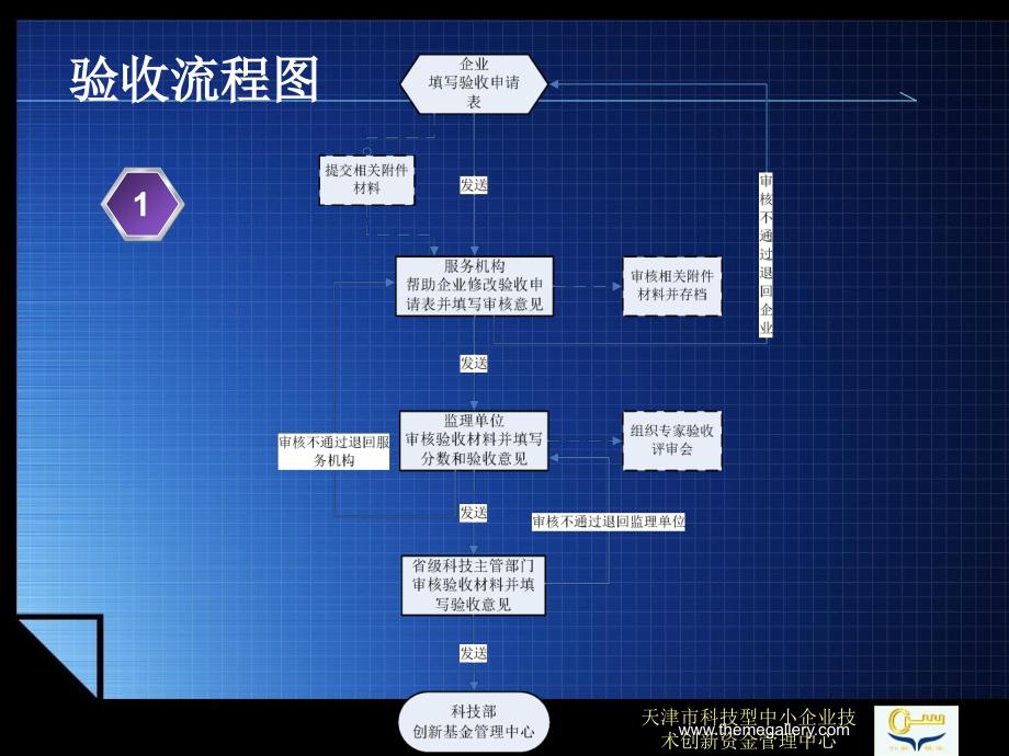 《项目验收流程企业》PPT课件_第3页