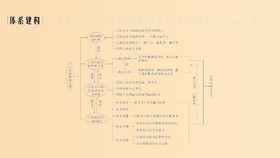 （浙江选考）2020版高考政治一轮复习 政治生活 单元整合 热点聚焦（五）公民的政治生活课件.ppt_第2页