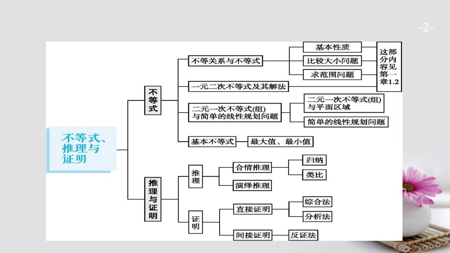 2022版高考数学大一轮复习 第七章 不等式、推理与证明 7.1 二元一次不等式（组）与简单的线性规划问题优质课件 文 新人教A版_第2页