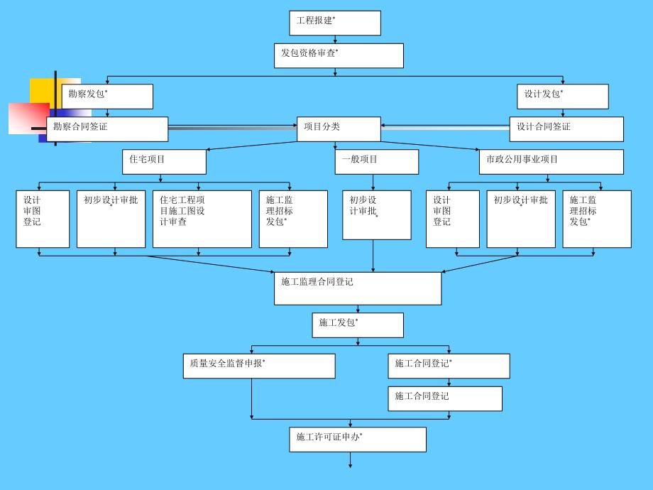 房地产开发的建设过程管理_第4页