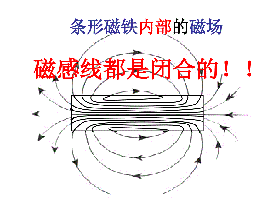 常见的几种磁场_第4页