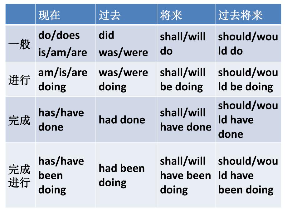 动词的时态和语态_第3页