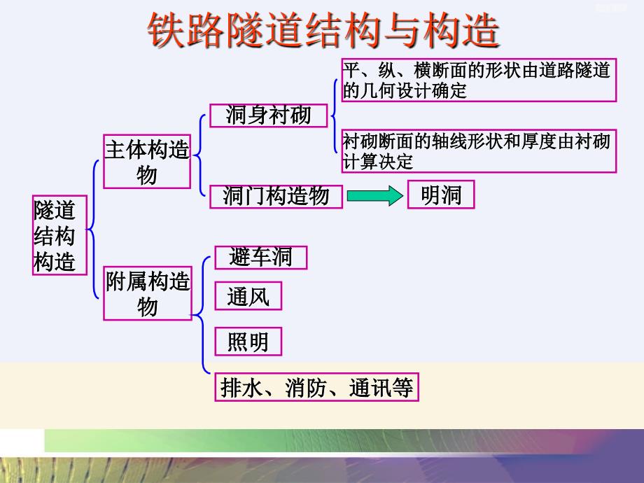 郑铁职院讲义-隧道病害分析与整治_第3页