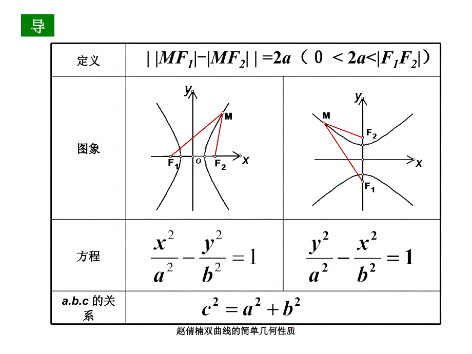 赵倩楠双曲线的简单几何性质课件_第2页