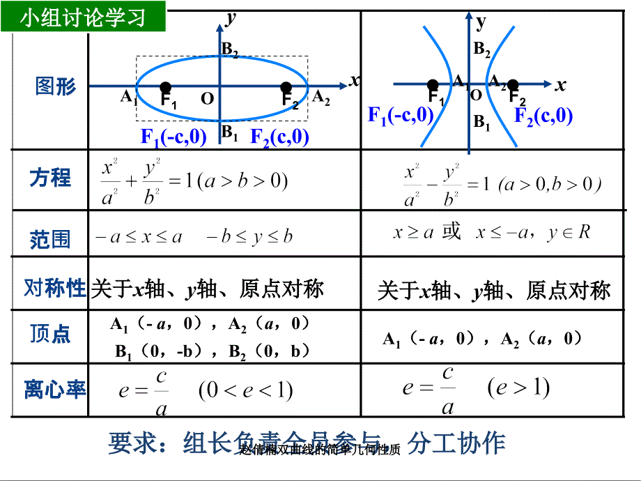 赵倩楠双曲线的简单几何性质课件_第3页