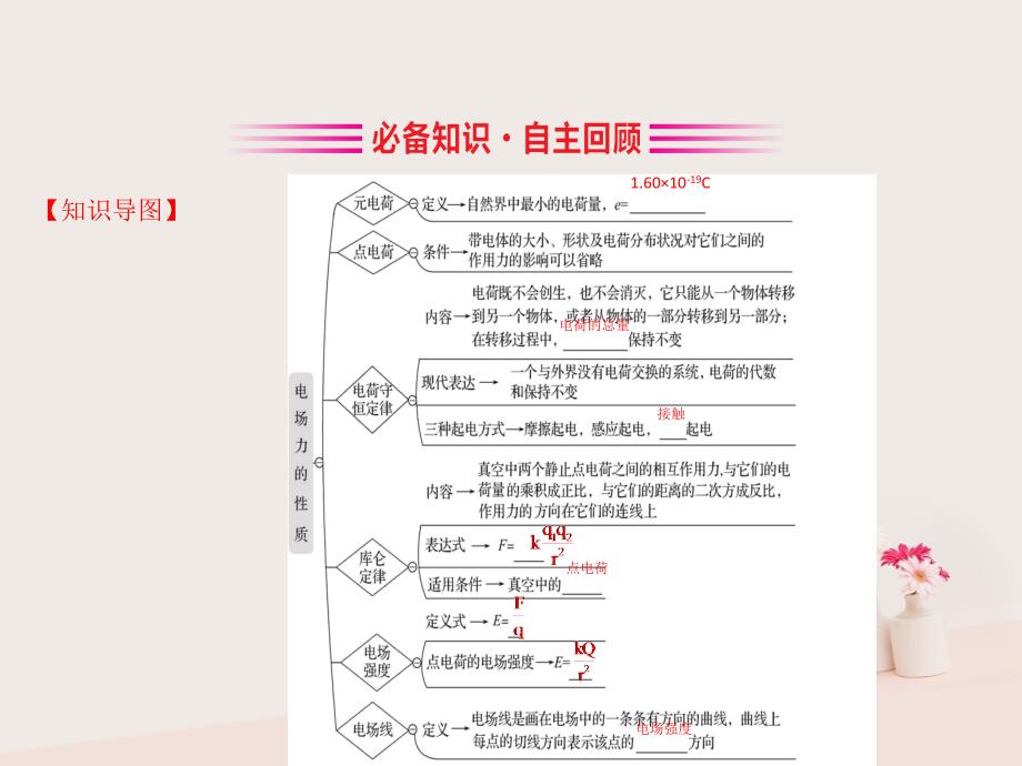 物理第七章 静电场 7.1 库仑定律 电场力的性质_第3页