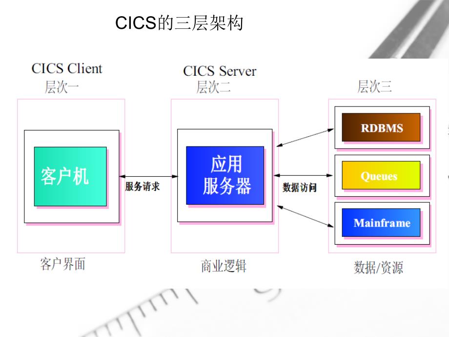 毕业答辩-基于主机的信用卡账户结构设计_第3页