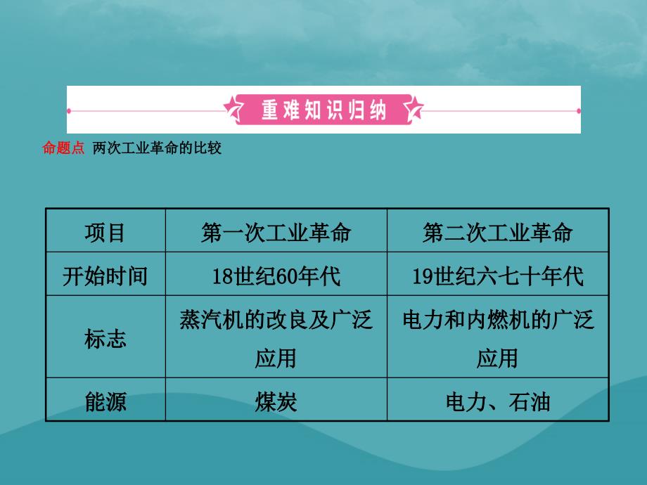 东营专版中考历史复习第二十一单元第二次工业革命和近代科学文化课件_第2页