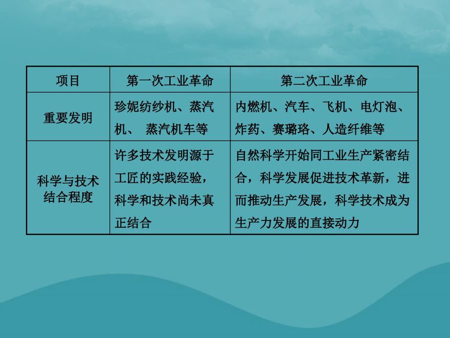 东营专版中考历史复习第二十一单元第二次工业革命和近代科学文化课件_第3页