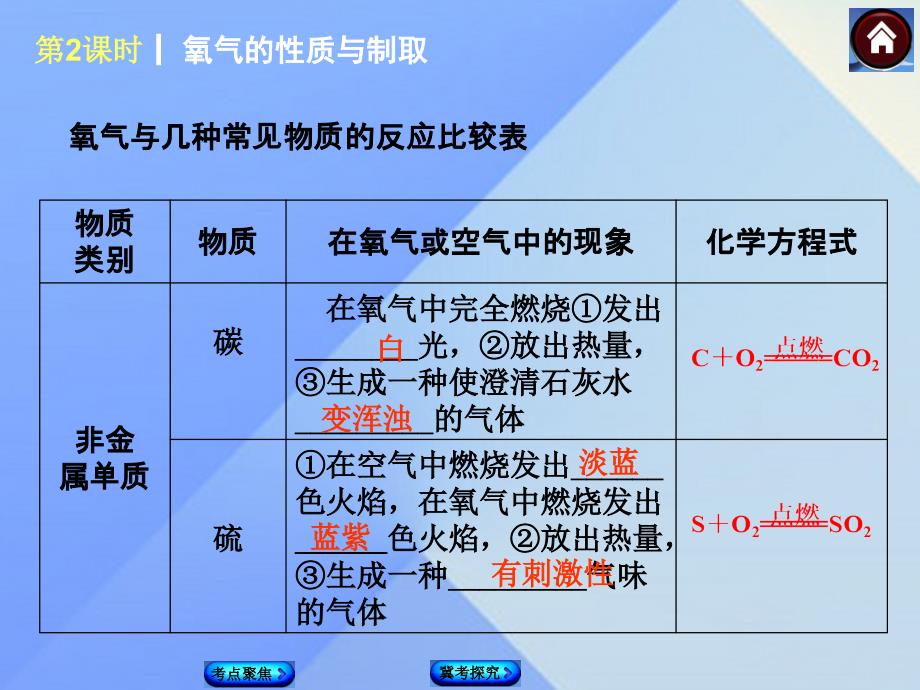 河北省石家庄市第三十一中学2023年中考化学 第2课时《氧气的性质与制取》复习课件_第4页