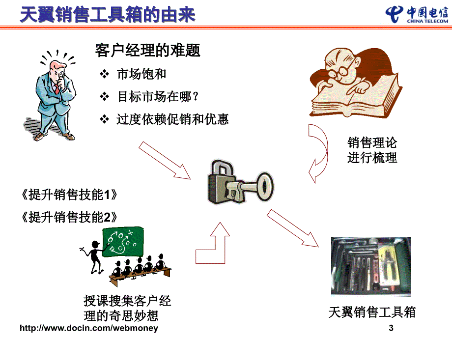 中国电信天翼销售工具箱电信学院_第3页