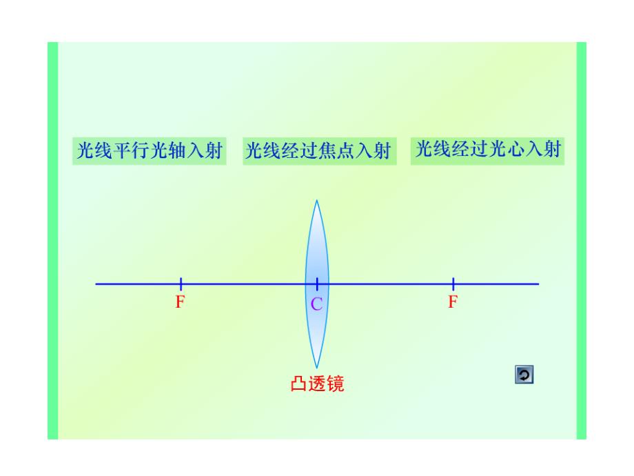 53探究凸透镜成像规律_第1页