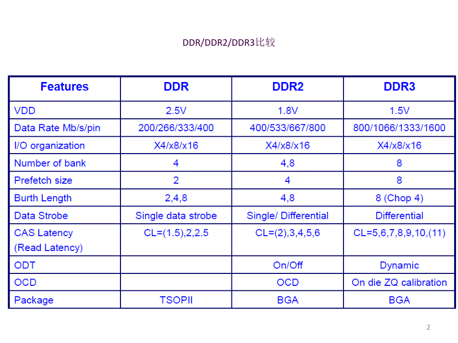 理解DDR3及调试ppt课件_第2页