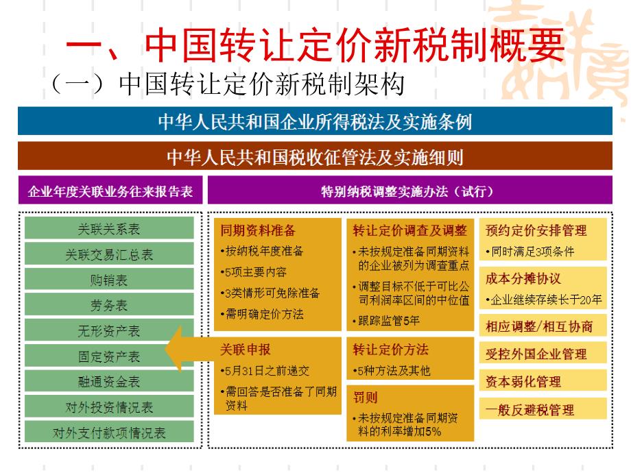 珠海同期资料培训【ppt】_第2页