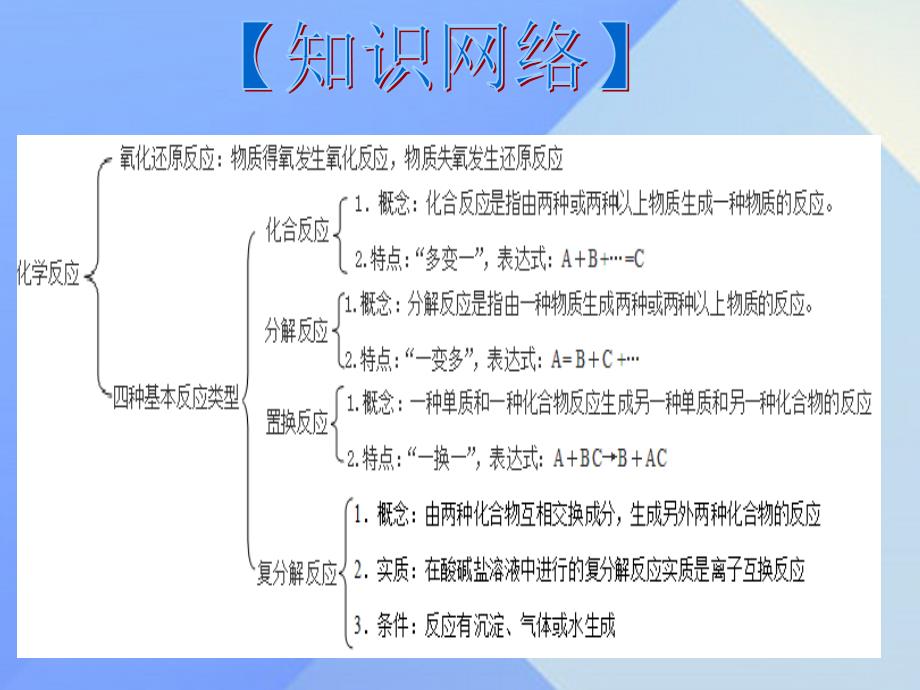 陕西省2023年中考化学备考复习 专题十 认识几种化学反应课件_第3页