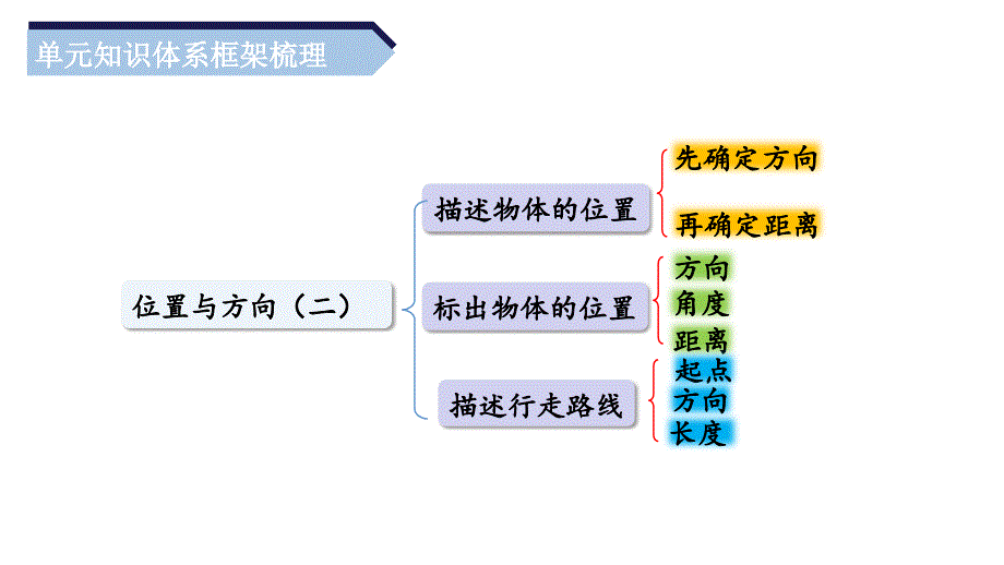 第二单元《位置与方向（二）》（单元复习课件）六年级数学上册人教版_第3页