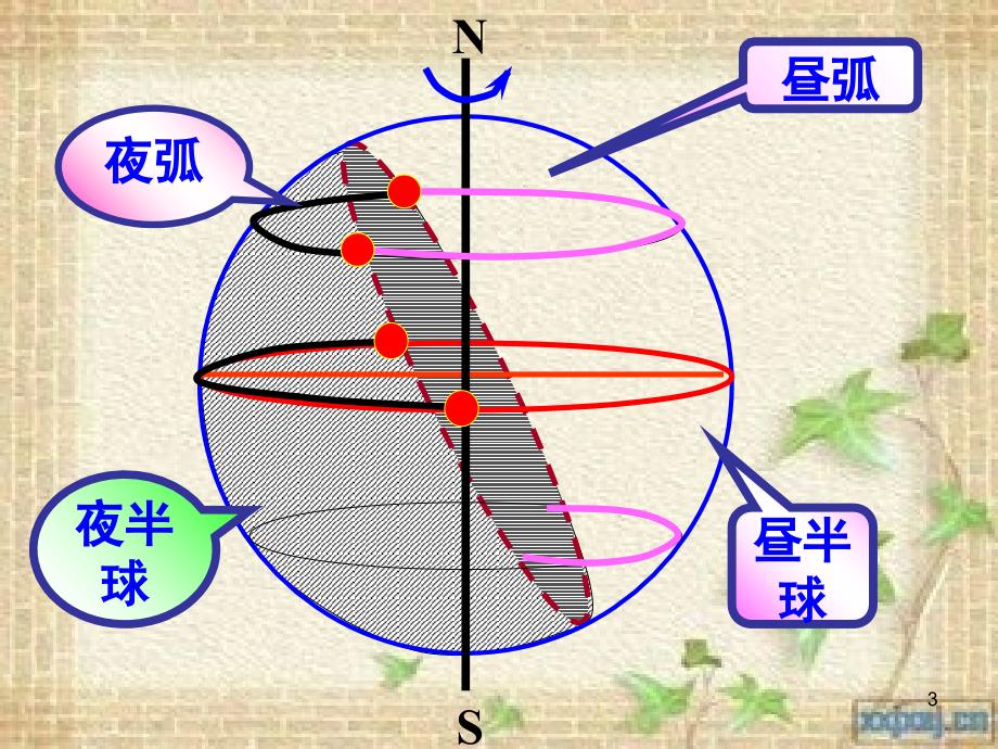 昼夜长短变化及太阳直射点变化(课堂PPT)_第3页