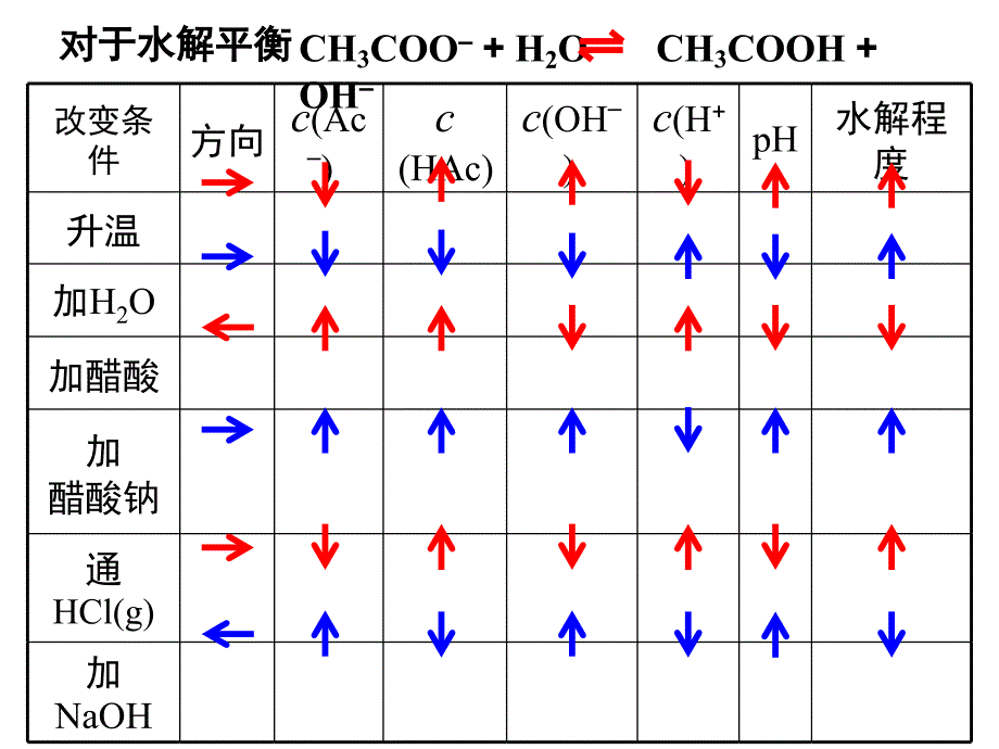 选修4第三章第三节盐类水解课件[3]_第2页