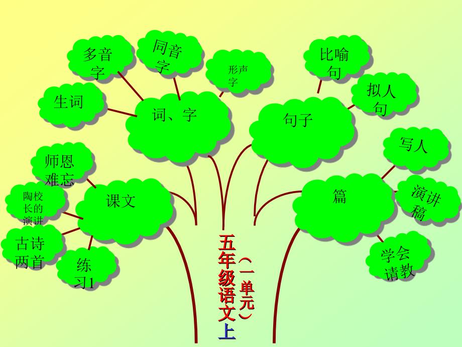 五年级语文知识树(苏教版) (2)_第1页