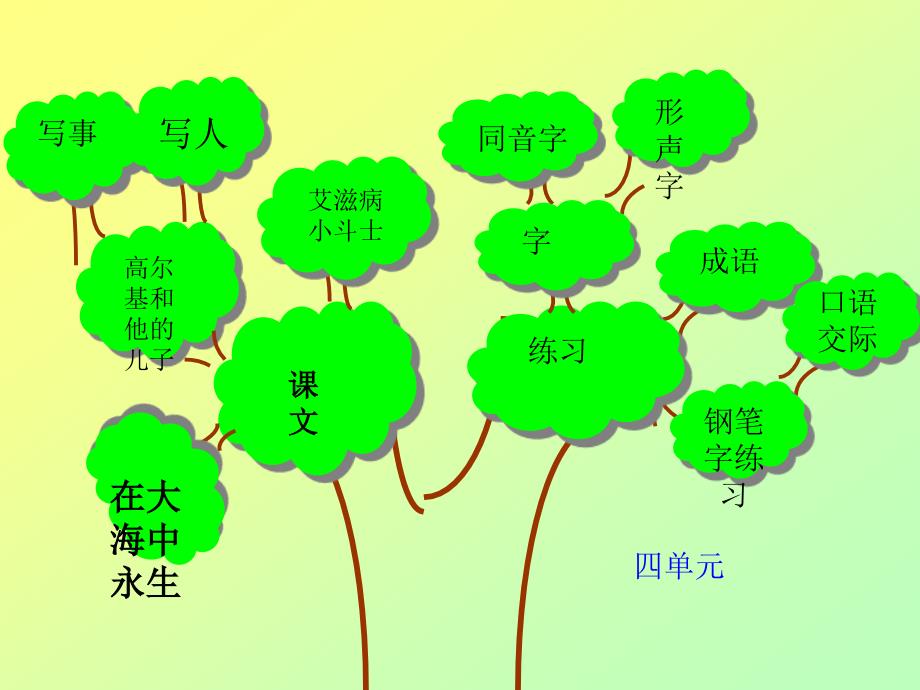 五年级语文知识树(苏教版) (2)_第4页